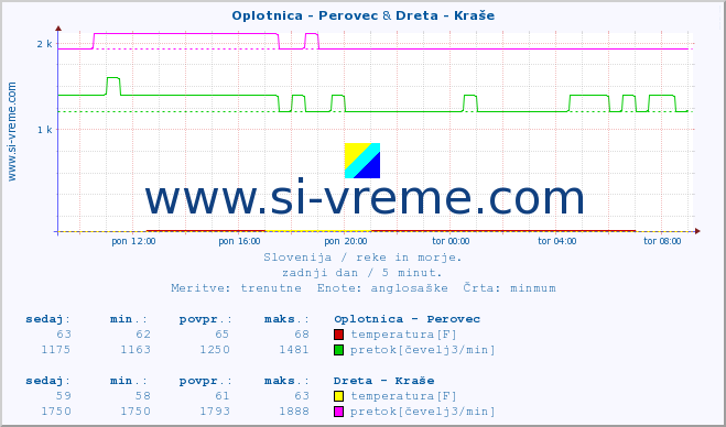 POVPREČJE :: Oplotnica - Perovec & Dreta - Kraše :: temperatura | pretok | višina :: zadnji dan / 5 minut.