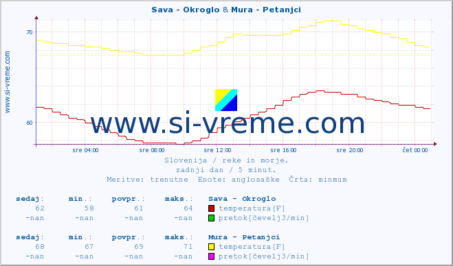 POVPREČJE :: Sava - Okroglo & Mura - Petanjci :: temperatura | pretok | višina :: zadnji dan / 5 minut.