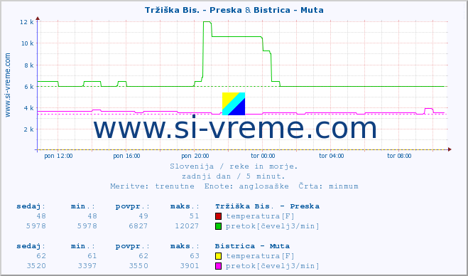 POVPREČJE :: Tržiška Bis. - Preska & Bistrica - Muta :: temperatura | pretok | višina :: zadnji dan / 5 minut.