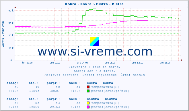 POVPREČJE :: Kokra - Kokra & Bistra - Bistra :: temperatura | pretok | višina :: zadnji dan / 5 minut.