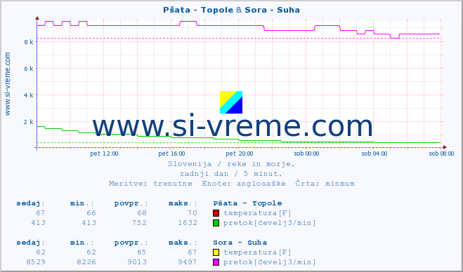 POVPREČJE :: Pšata - Topole & Sora - Suha :: temperatura | pretok | višina :: zadnji dan / 5 minut.