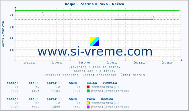 POVPREČJE :: Kolpa - Petrina & Paka - Rečica :: temperatura | pretok | višina :: zadnji dan / 5 minut.