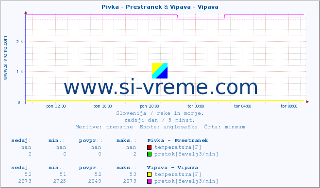 POVPREČJE :: Pivka - Prestranek & Vipava - Vipava :: temperatura | pretok | višina :: zadnji dan / 5 minut.