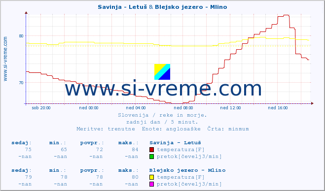 POVPREČJE :: Savinja - Letuš & Blejsko jezero - Mlino :: temperatura | pretok | višina :: zadnji dan / 5 minut.