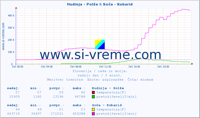 POVPREČJE :: Hudinja - Polže & Soča - Kobarid :: temperatura | pretok | višina :: zadnji dan / 5 minut.