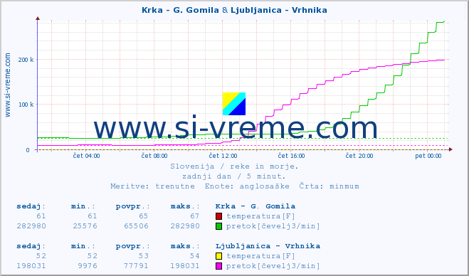 POVPREČJE :: Krka - G. Gomila & Ljubljanica - Vrhnika :: temperatura | pretok | višina :: zadnji dan / 5 minut.