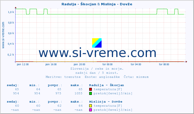 POVPREČJE :: Radulja - Škocjan & Mislinja - Dovže :: temperatura | pretok | višina :: zadnji dan / 5 minut.