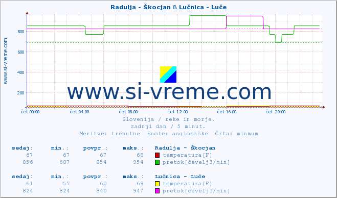 POVPREČJE :: Radulja - Škocjan & Lučnica - Luče :: temperatura | pretok | višina :: zadnji dan / 5 minut.