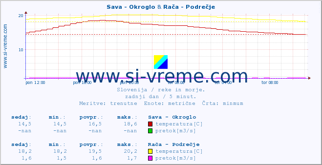 POVPREČJE :: Sava - Okroglo & Rača - Podrečje :: temperatura | pretok | višina :: zadnji dan / 5 minut.