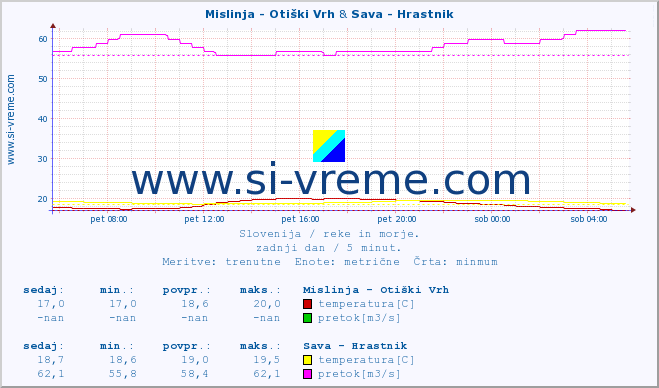 POVPREČJE :: Mislinja - Otiški Vrh & Sava - Hrastnik :: temperatura | pretok | višina :: zadnji dan / 5 minut.