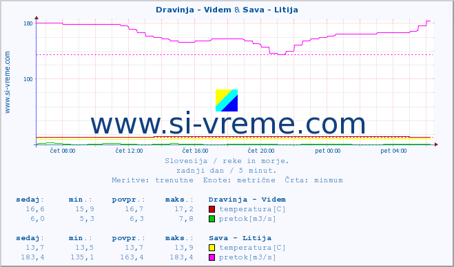 POVPREČJE :: Dravinja - Videm & Sava - Litija :: temperatura | pretok | višina :: zadnji dan / 5 minut.