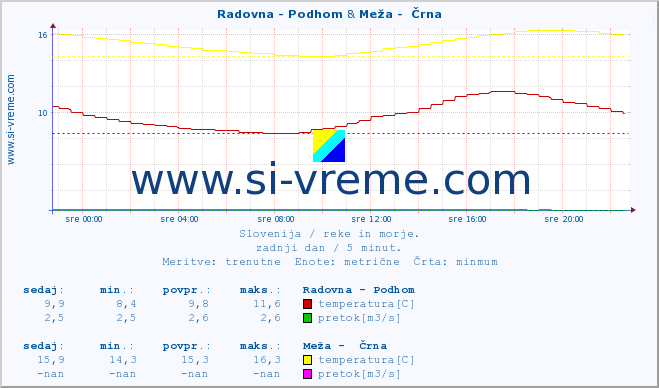 POVPREČJE :: Radovna - Podhom & Meža -  Črna :: temperatura | pretok | višina :: zadnji dan / 5 minut.