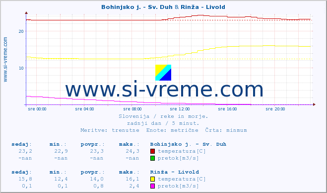 POVPREČJE :: Bohinjsko j. - Sv. Duh & Rinža - Livold :: temperatura | pretok | višina :: zadnji dan / 5 minut.