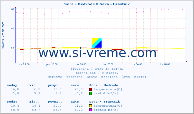 POVPREČJE :: Sora - Medvode & Sava - Hrastnik :: temperatura | pretok | višina :: zadnji dan / 5 minut.