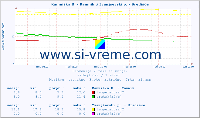 POVPREČJE :: Kamniška B. - Kamnik & Ivanjševski p. - Središče :: temperatura | pretok | višina :: zadnji dan / 5 minut.