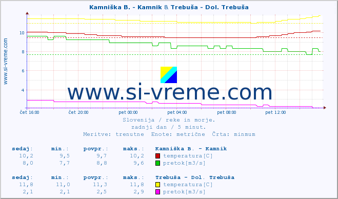 POVPREČJE :: Kamniška B. - Kamnik & Trebuša - Dol. Trebuša :: temperatura | pretok | višina :: zadnji dan / 5 minut.