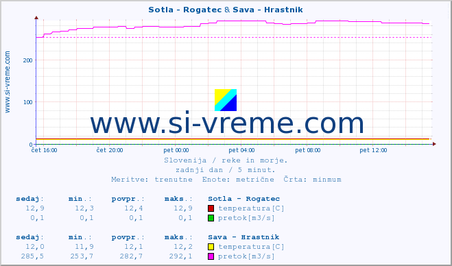 POVPREČJE :: Sotla - Rogatec & Sava - Hrastnik :: temperatura | pretok | višina :: zadnji dan / 5 minut.