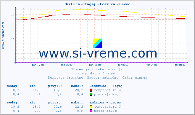 POVPREČJE :: Bistrica - Zagaj & Ložnica - Levec :: temperatura | pretok | višina :: zadnji dan / 5 minut.