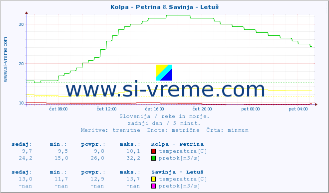 POVPREČJE :: Kolpa - Petrina & Savinja - Letuš :: temperatura | pretok | višina :: zadnji dan / 5 minut.