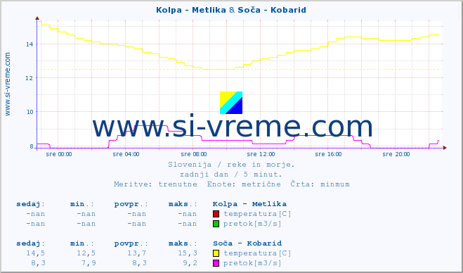 POVPREČJE :: Kolpa - Metlika & Soča - Kobarid :: temperatura | pretok | višina :: zadnji dan / 5 minut.