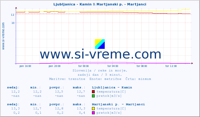 POVPREČJE :: Ljubljanica - Kamin & Martjanski p. - Martjanci :: temperatura | pretok | višina :: zadnji dan / 5 minut.