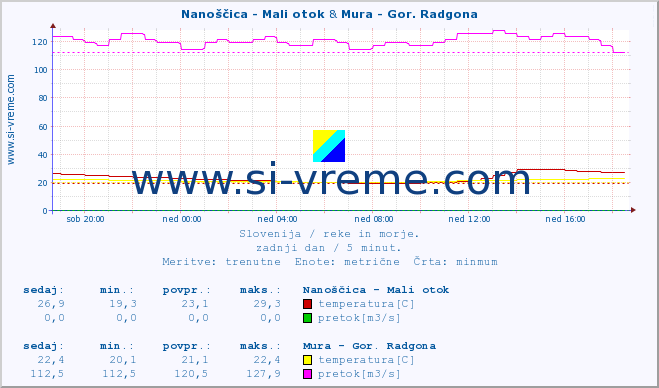 POVPREČJE :: Nanoščica - Mali otok & Mura - Gor. Radgona :: temperatura | pretok | višina :: zadnji dan / 5 minut.