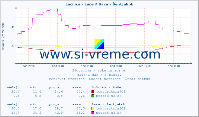 POVPREČJE :: Lučnica - Luče & Sava - Šentjakob :: temperatura | pretok | višina :: zadnji dan / 5 minut.