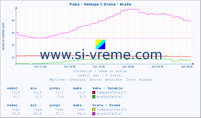 POVPREČJE :: Paka - Velenje & Dreta - Kraše :: temperatura | pretok | višina :: zadnji dan / 5 minut.