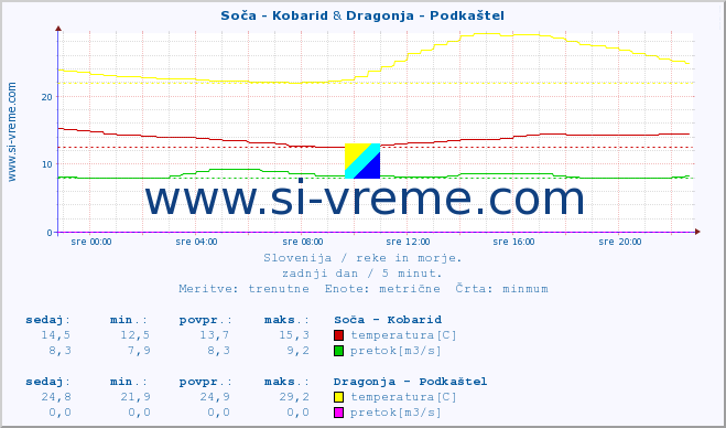 POVPREČJE :: Soča - Kobarid & Dragonja - Podkaštel :: temperatura | pretok | višina :: zadnji dan / 5 minut.