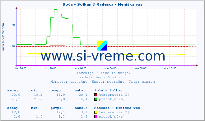 POVPREČJE :: Soča - Solkan & Radešca - Meniška vas :: temperatura | pretok | višina :: zadnji dan / 5 minut.