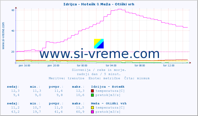 POVPREČJE :: Idrijca - Hotešk & Meža - Otiški vrh :: temperatura | pretok | višina :: zadnji dan / 5 minut.
