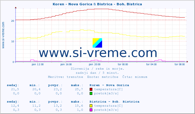 POVPREČJE :: Koren - Nova Gorica & Bistrica - Boh. Bistrica :: temperatura | pretok | višina :: zadnji dan / 5 minut.