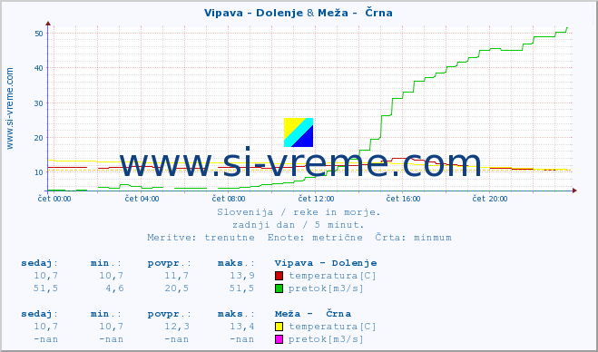 POVPREČJE :: Vipava - Dolenje & Meža -  Črna :: temperatura | pretok | višina :: zadnji dan / 5 minut.