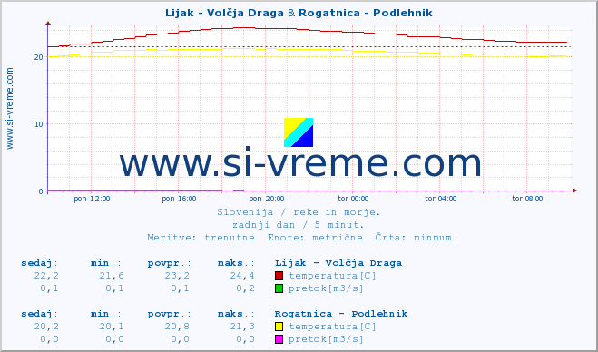 POVPREČJE :: Lijak - Volčja Draga & Rogatnica - Podlehnik :: temperatura | pretok | višina :: zadnji dan / 5 minut.