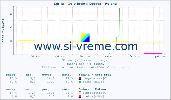 POVPREČJE :: Idrija - Golo Brdo & Ledava - Polana :: temperatura | pretok | višina :: zadnji dan / 5 minut.