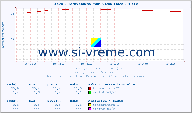 POVPREČJE :: Reka - Cerkvenikov mlin & Rakitnica - Blate :: temperatura | pretok | višina :: zadnji dan / 5 minut.