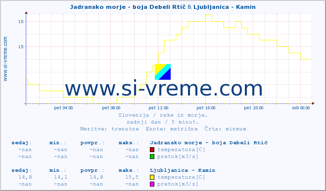 POVPREČJE :: Jadransko morje - boja Debeli Rtič & Ljubljanica - Kamin :: temperatura | pretok | višina :: zadnji dan / 5 minut.