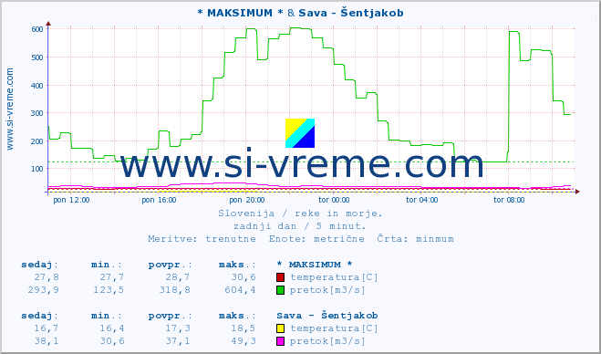 POVPREČJE :: * MAKSIMUM * & Sava - Šentjakob :: temperatura | pretok | višina :: zadnji dan / 5 minut.