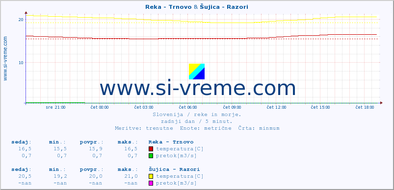 POVPREČJE :: Reka - Trnovo & Šujica - Razori :: temperatura | pretok | višina :: zadnji dan / 5 minut.