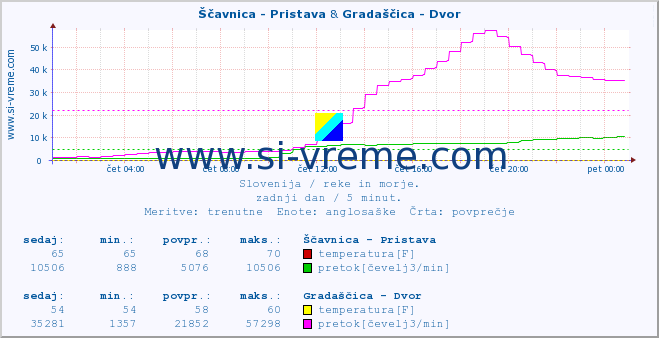 POVPREČJE :: Ščavnica - Pristava & Gradaščica - Dvor :: temperatura | pretok | višina :: zadnji dan / 5 minut.