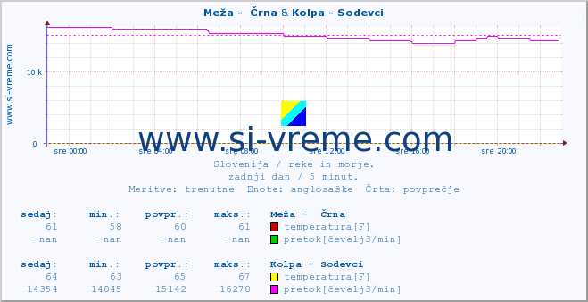 POVPREČJE :: Meža -  Črna & Kolpa - Sodevci :: temperatura | pretok | višina :: zadnji dan / 5 minut.