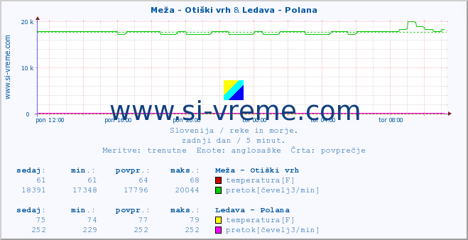 POVPREČJE :: Meža - Otiški vrh & Ledava - Polana :: temperatura | pretok | višina :: zadnji dan / 5 minut.