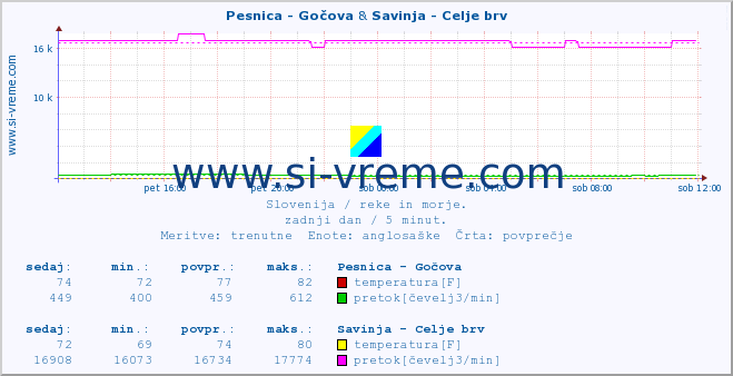 POVPREČJE :: Pesnica - Gočova & Savinja - Celje brv :: temperatura | pretok | višina :: zadnji dan / 5 minut.