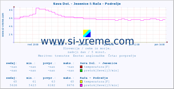 POVPREČJE :: Sava Dol. - Jesenice & Rača - Podrečje :: temperatura | pretok | višina :: zadnji dan / 5 minut.