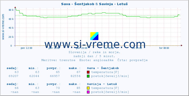 POVPREČJE :: Sava - Šentjakob & Savinja - Letuš :: temperatura | pretok | višina :: zadnji dan / 5 minut.