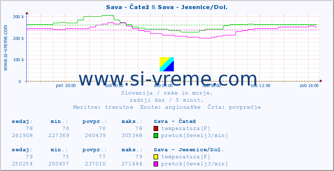 POVPREČJE :: Sava - Čatež & Sava - Jesenice/Dol. :: temperatura | pretok | višina :: zadnji dan / 5 minut.