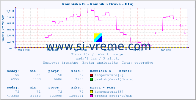 POVPREČJE :: Kamniška B. - Kamnik & Drava - Ptuj :: temperatura | pretok | višina :: zadnji dan / 5 minut.