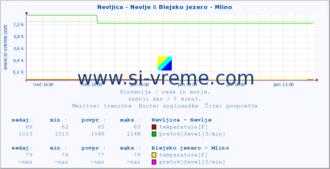 POVPREČJE :: Nevljica - Nevlje & Blejsko jezero - Mlino :: temperatura | pretok | višina :: zadnji dan / 5 minut.