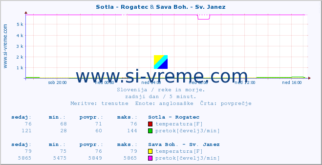 POVPREČJE :: Sotla - Rogatec & Sava Boh. - Sv. Janez :: temperatura | pretok | višina :: zadnji dan / 5 minut.