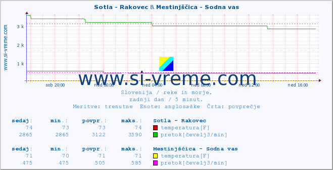 POVPREČJE :: Sotla - Rakovec & Mestinjščica - Sodna vas :: temperatura | pretok | višina :: zadnji dan / 5 minut.